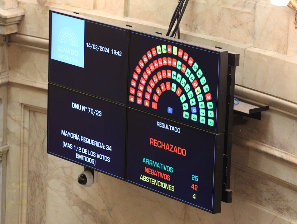 Uno por uno: cómo votó cada senador el mega DNU en el Senado Uno por uno: cómo votó cada senador el mega DNU en el Senado