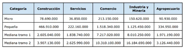 El Gobierno actualizárá los montos máximos de facturación para las categorías MiPyMEs