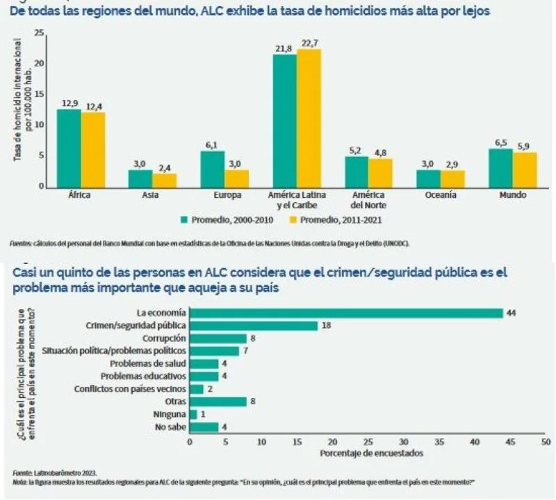 La Narcoviolencia Y La Inseguridad Crecen En América Latina Y Espantan ...