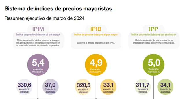 Los precios mayoristas desaceleran fuerte en marzo y fueron la mitad de la inflación general