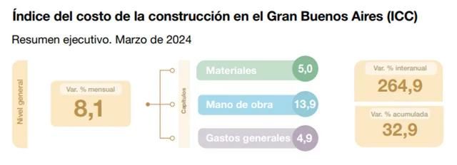 Los precios mayoristas desaceleran fuerte en marzo y fueron la mitad de la inflación general