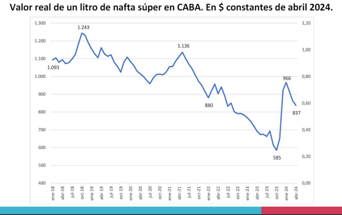 Por la actualización de un impuesto, las naftas aumentarían un 8% más en mayo