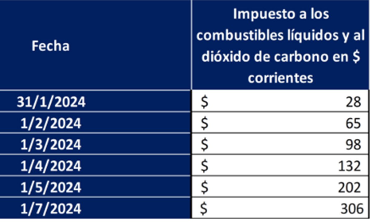 Por la actualización de un impuesto, las naftas aumentarían un 8% más en mayo