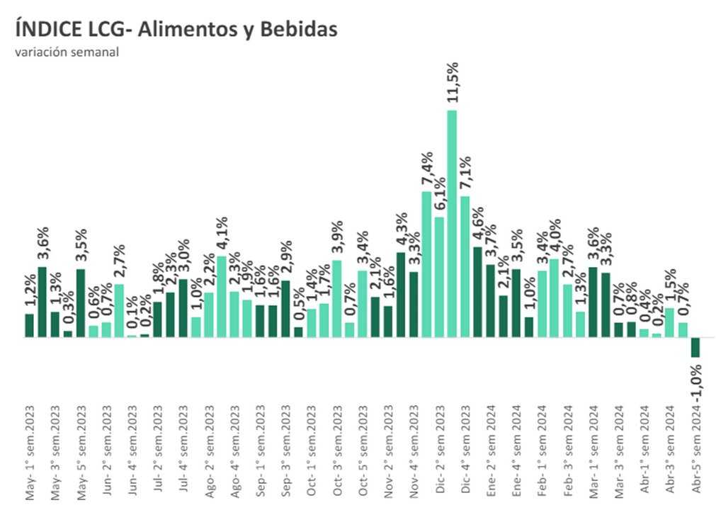 Inflación: los alimentos bajaron un 1% la última semana de abril