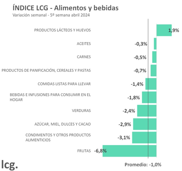 Inflación: los alimentos bajaron un 1% la última semana de abril