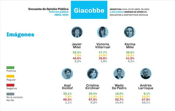 Milei va primero en imagen positiva, pero Villarruel lo supera si se suma con la regular