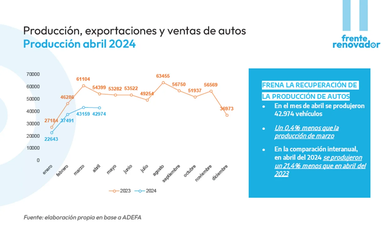 El sector automotriz no levanta cabeza y sufre el impacto de la recesión
