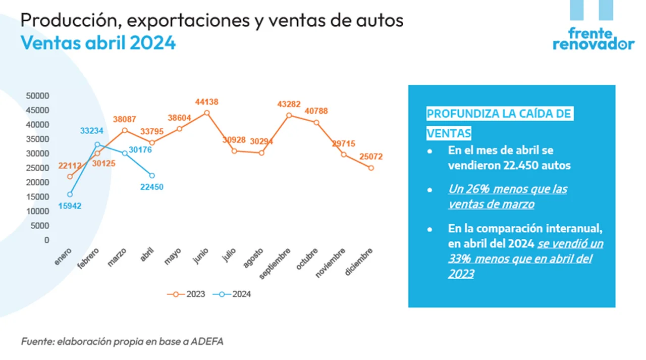 El sector automotriz no levanta cabeza y sufre el impacto de la recesión