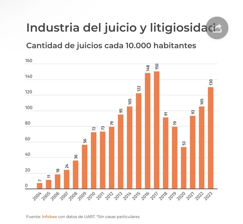 Las Bases de Milei y otra polémica: ¿existe o no una industria del juicio laboral?