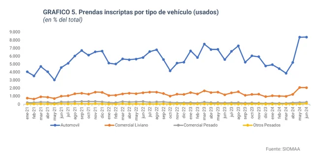 Crece la oferta de créditos prendarios en vehículos pero caen las ventas de 0km
