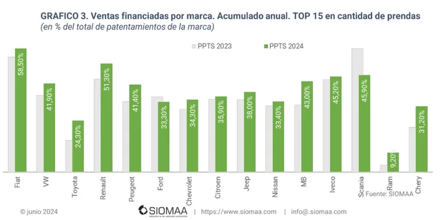 Crece la oferta de créditos prendarios en vehículos pero caen las ventas de 0km