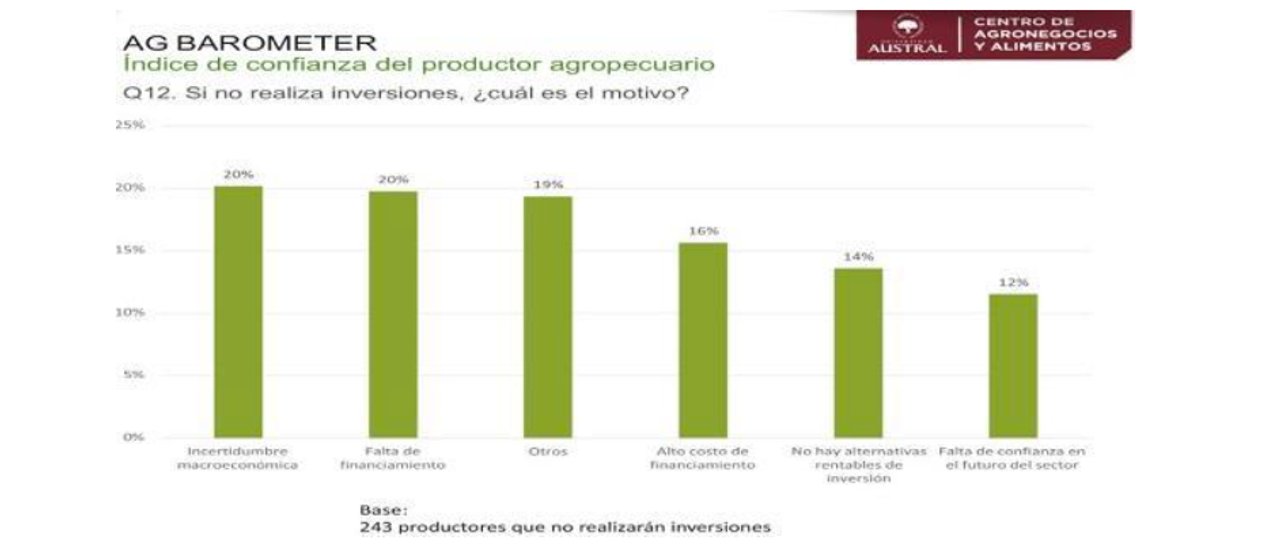 El campo detiene sus inversiones para el año próximo por la falta de rentabilidad