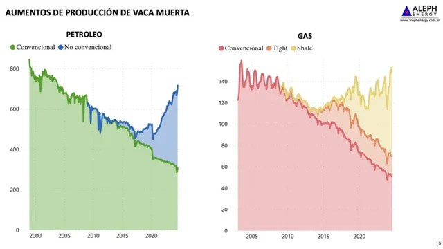El futuro energético de Argentina: hacia una balanza comercial positiva y un crecimiento sostenible