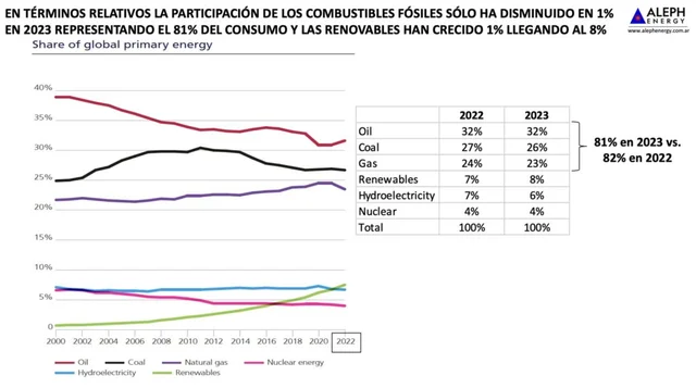 El futuro energético de Argentina: hacia una balanza comercial positiva y un crecimiento sostenible