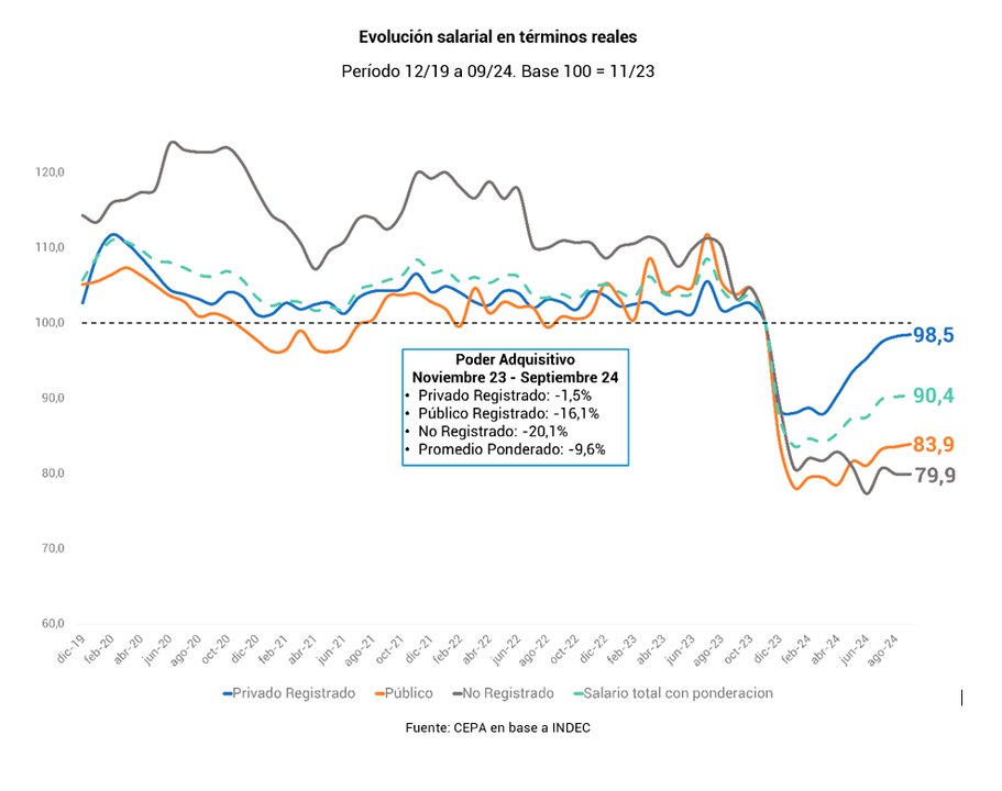 Qué salarios subieron de verdad, cuáles no tanto y qué revela el consumo