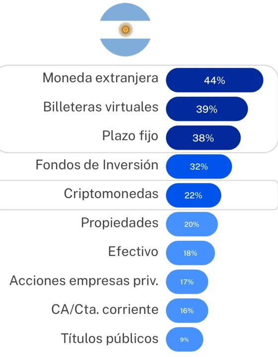 ¿Cuáles son las inversiones más elegidas por los argentinos?