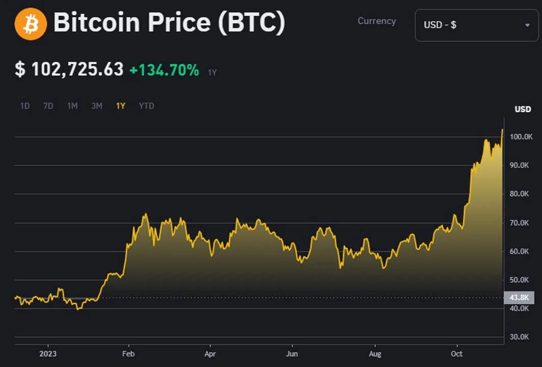 El Bitcoin vuelve a romper una marca alentada por la próxima llegada de Donald Trump a la Casa Blanca