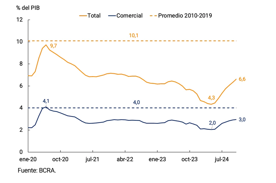 Los préstamos al sector privado crecieron fuerte: detalles del Informe del Banco Central