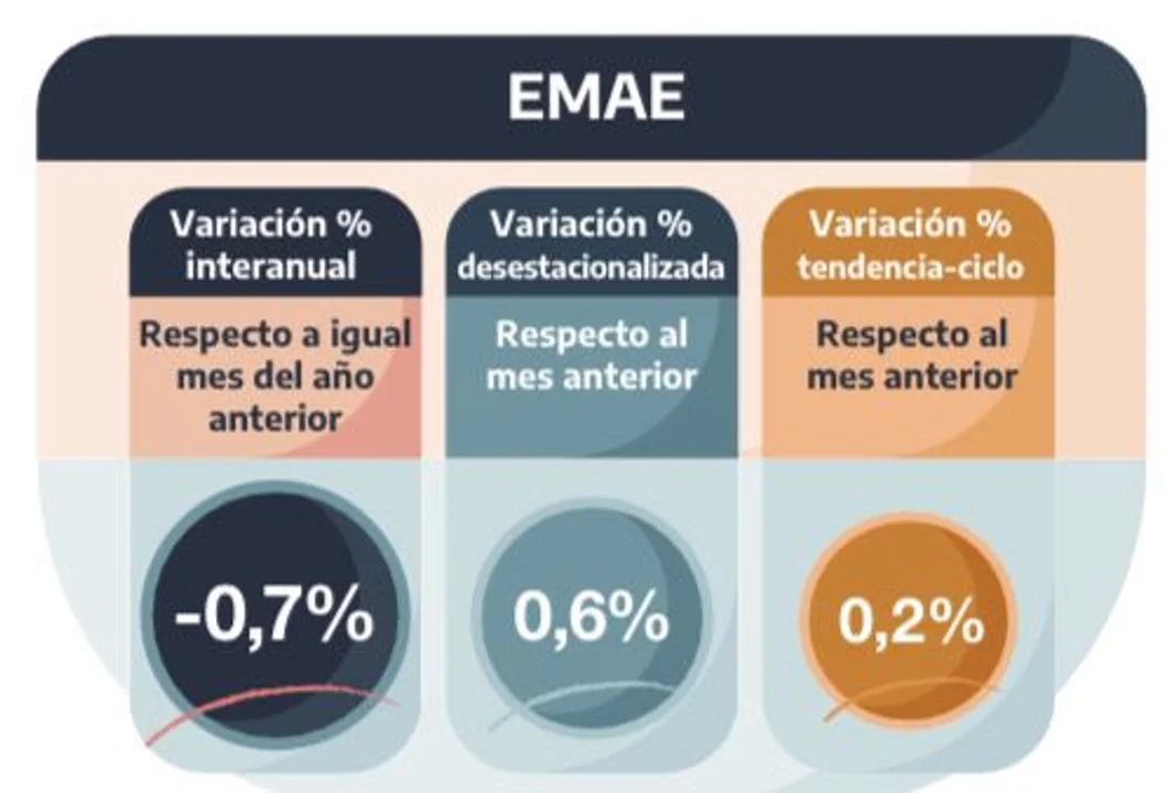 La actividad económica creció 0,6% en octubre, según el Indec