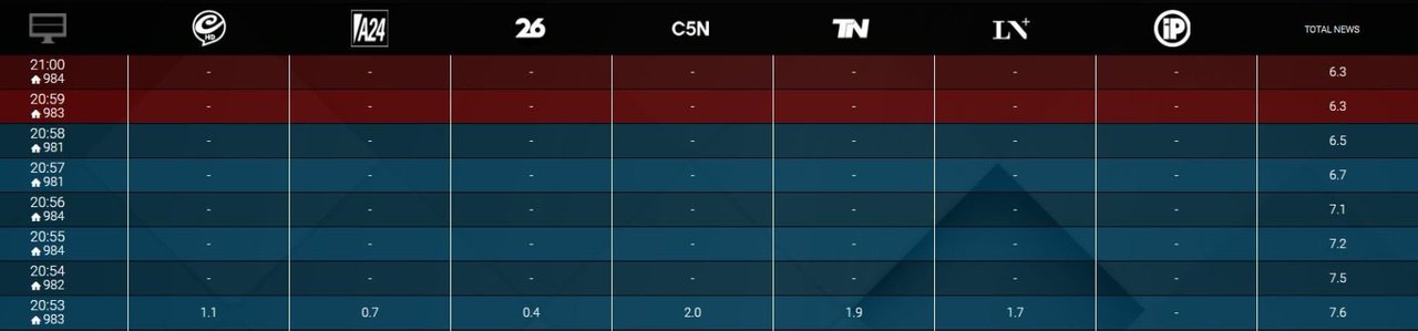 Rating de Javier Milei en cadena nacional: el encendido de aire bajó a casi la mitad