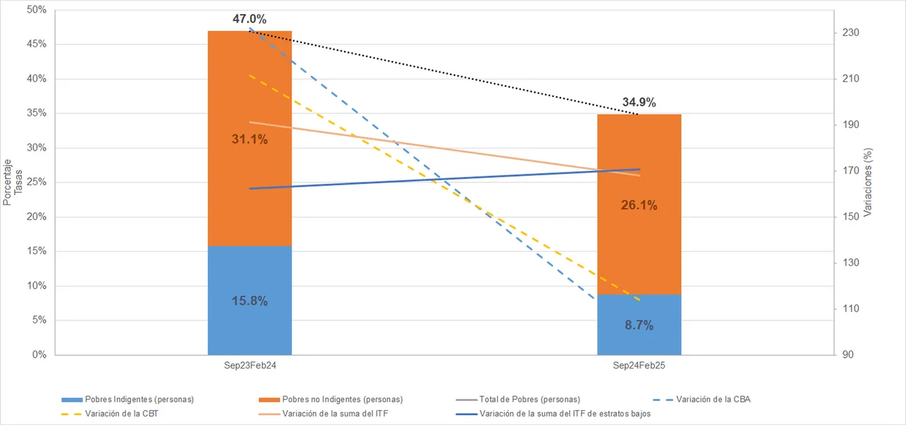 La pobreza bajó al 34,9% en febrero último, según una proyección de la  Universidad Di Tella