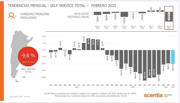 El consumo sigue en caída y las ventas de supermercados acumulan 15 meses de retracción