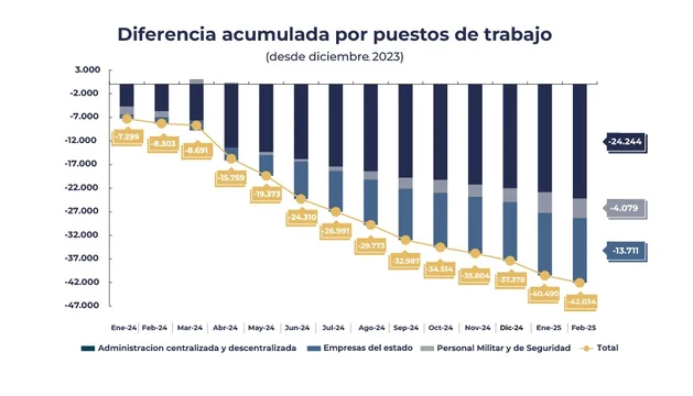 En 14 meses dieron de baja a más de 42 mil empleados públicos