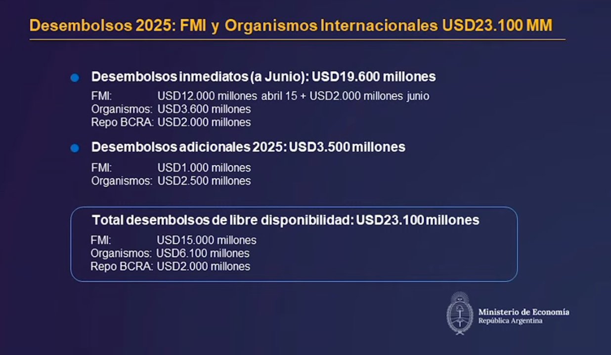 La Argentina recibirá el martes U$S 12.000 millones del FMI