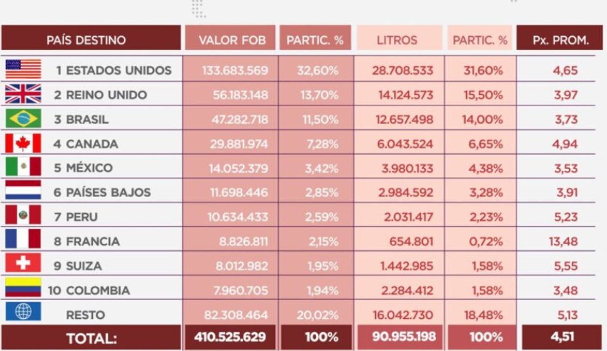 Aranceles de Trump: qué puede ocurrir con las exportaciones de malbec, estrella del vino argentino