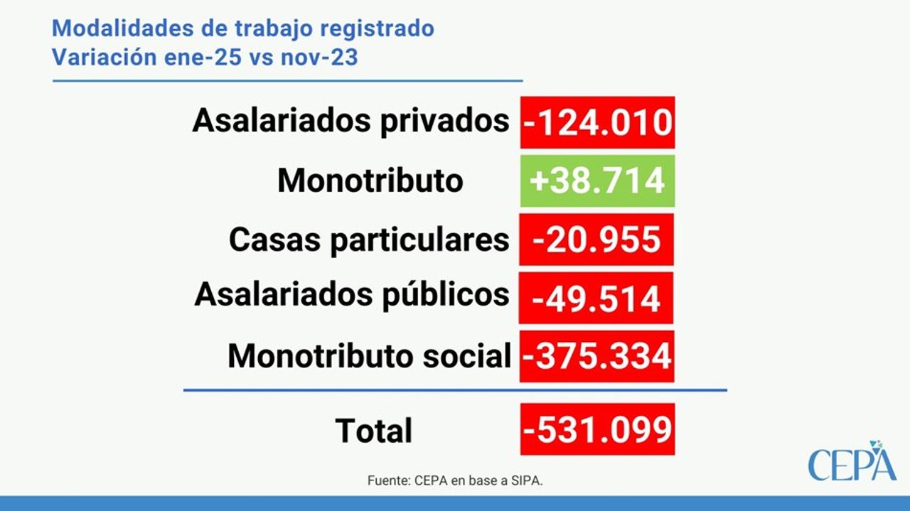 Javier Milei celebró la salida de la recesión pero volvió a caer el empleo registrado 