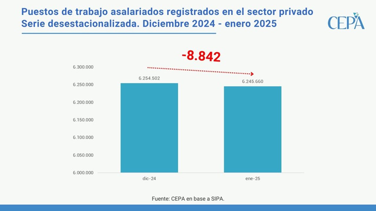 Javier Milei celebró la salida de la recesión pero volvió a caer el empleo registrado 