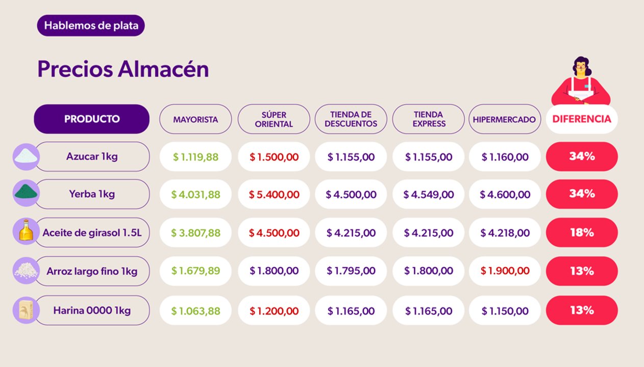 Dispersión de precios