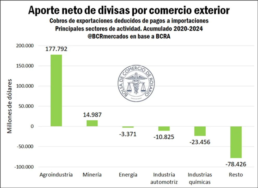 La agroindustria aportó el 92% de las divisas netas que ingresaron al país en los últimos cinco años