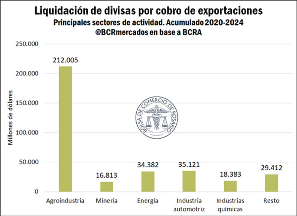 La agroindustria aportó el 92% de las divisas netas que ingresaron al país en los últimos cinco años