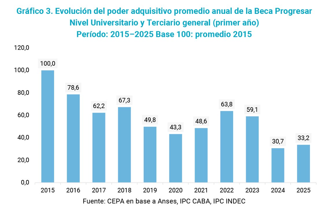 El Gobierno de Milei licuó las becas Progresar: ya son 500 mil beneficiarios menos