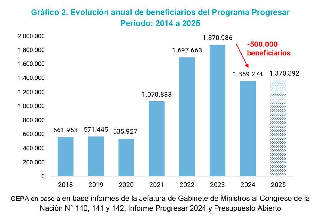 El Gobierno de Milei licuó las becas Progresar: ya son 500 mil beneficiarios menos