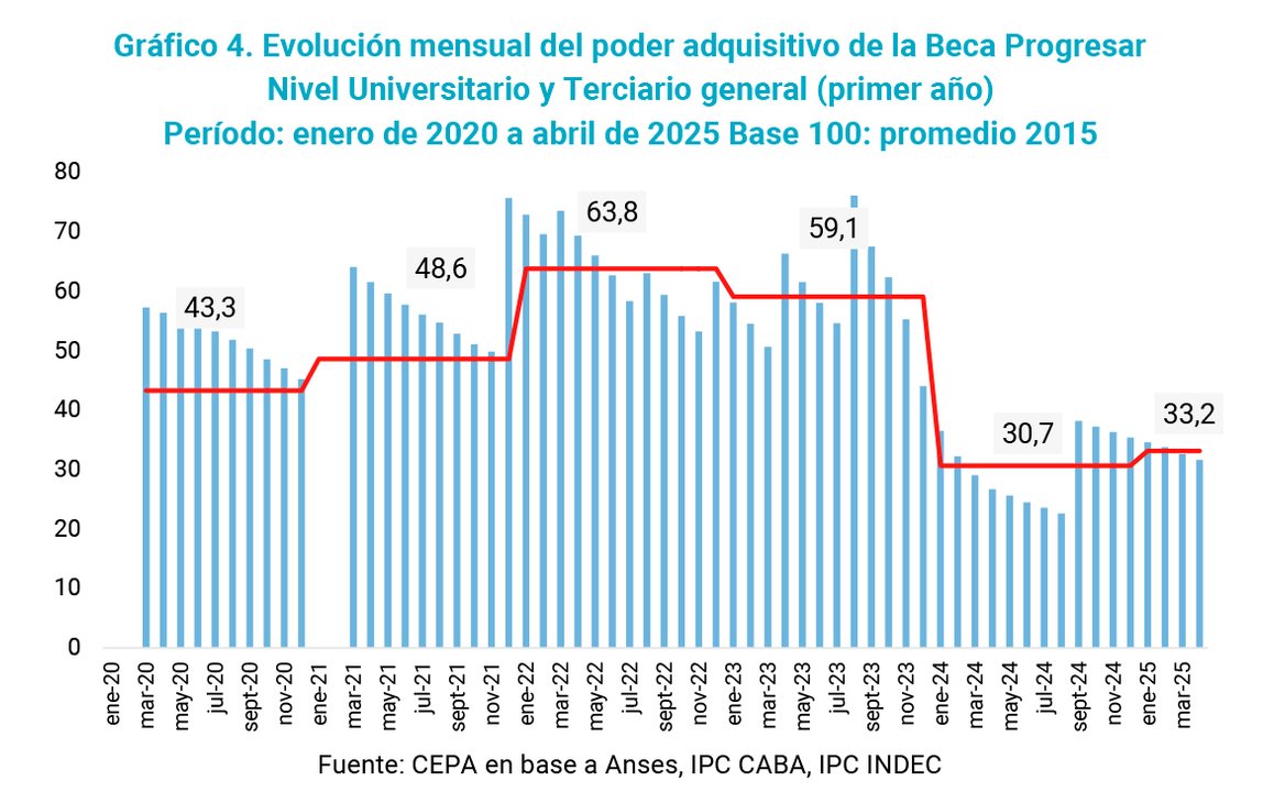 El Gobierno de Milei licuó las becas Progresar: ya son 500 mil beneficiarios menos