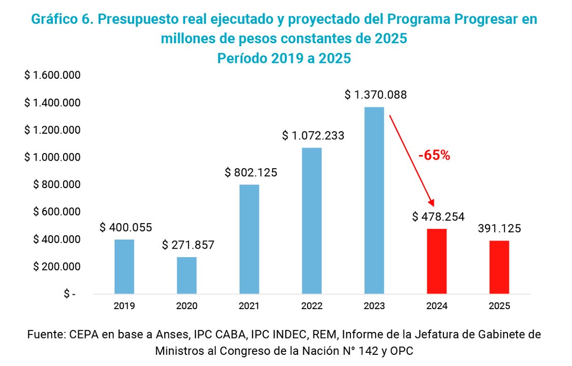 El Gobierno de Milei licuó las becas Progresar: ya son 500 mil beneficiarios menos