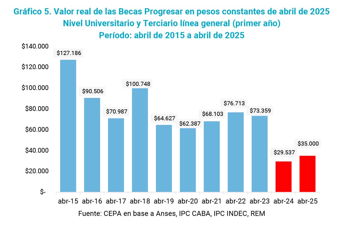 El Gobierno de Milei licuó las becas Progresar: ya son 500 mil beneficiarios menos