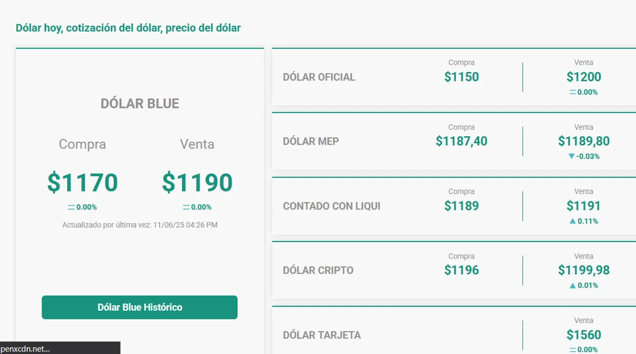El dólar operó en baja el día después del fallo contra Cristina Kirchner