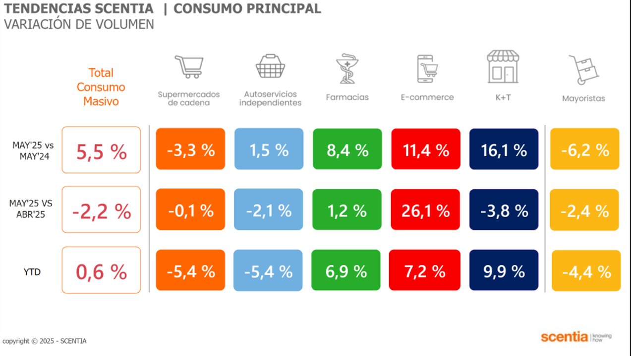 Comportamiento del consumo en distintos canales de venta