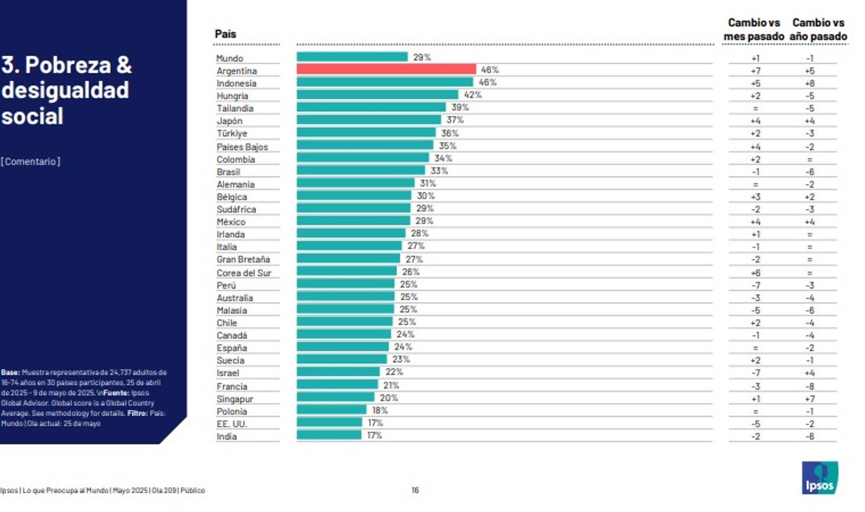 La preocupación de los argentinos por la desigualdad y la pobreza es la mayor del mundo