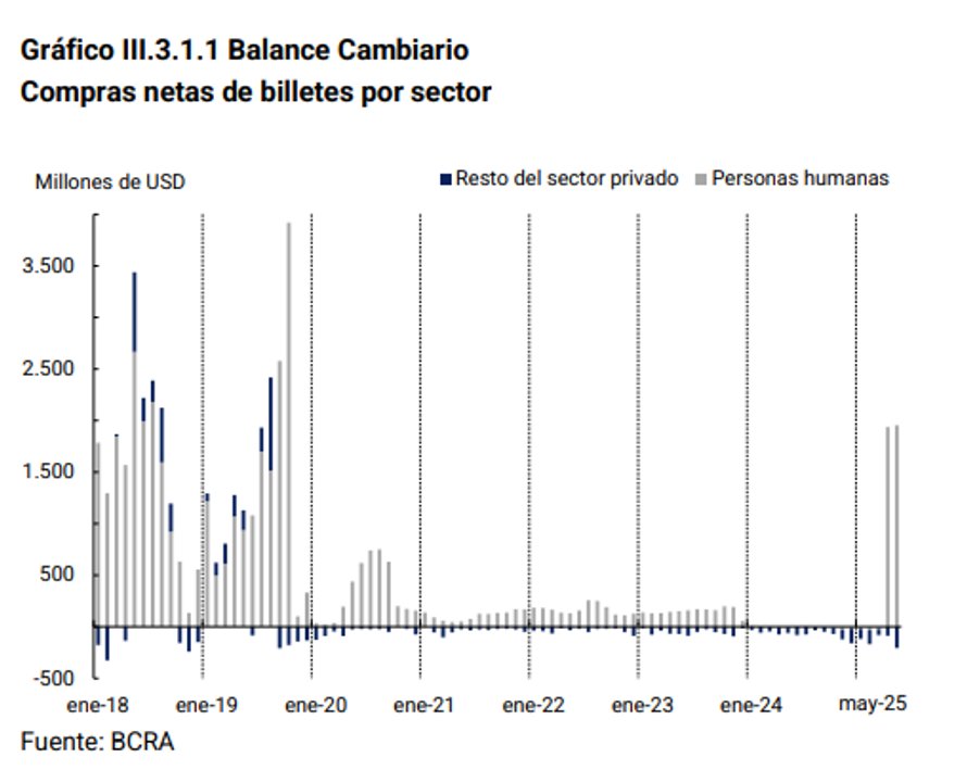 Luis Caputo invitó a comprar dólares y los argentinos adquirieron casi tantos como los que prestará el FMI