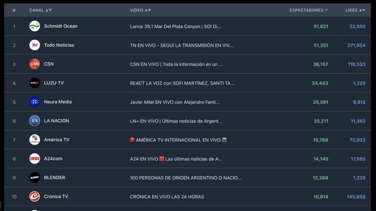 El streaming submarino del Conicet le ganó al de Milei con Fantino y a todos los canales de noticias en YouTube 1 El streaming submarino del Conicet le ganó al de Milei con Fantino y a todos los canales de noticias en YouTube