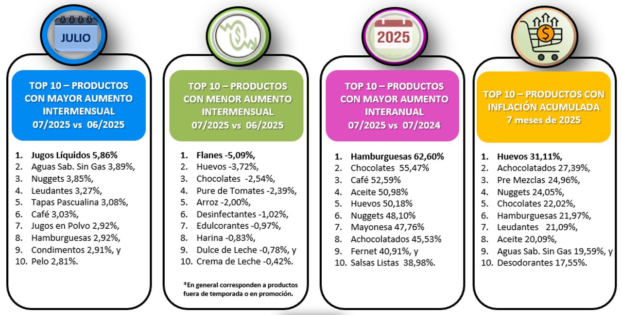 Inflación de julio: las frutas y verduras se dispararon, pero la canasta de consumo masivo subió menos del 1%