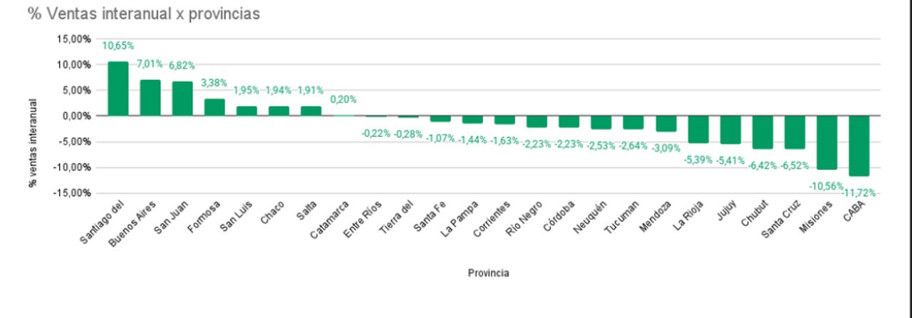 Venta de combustibles: Tucumán registró una caída interanual de 2,64%