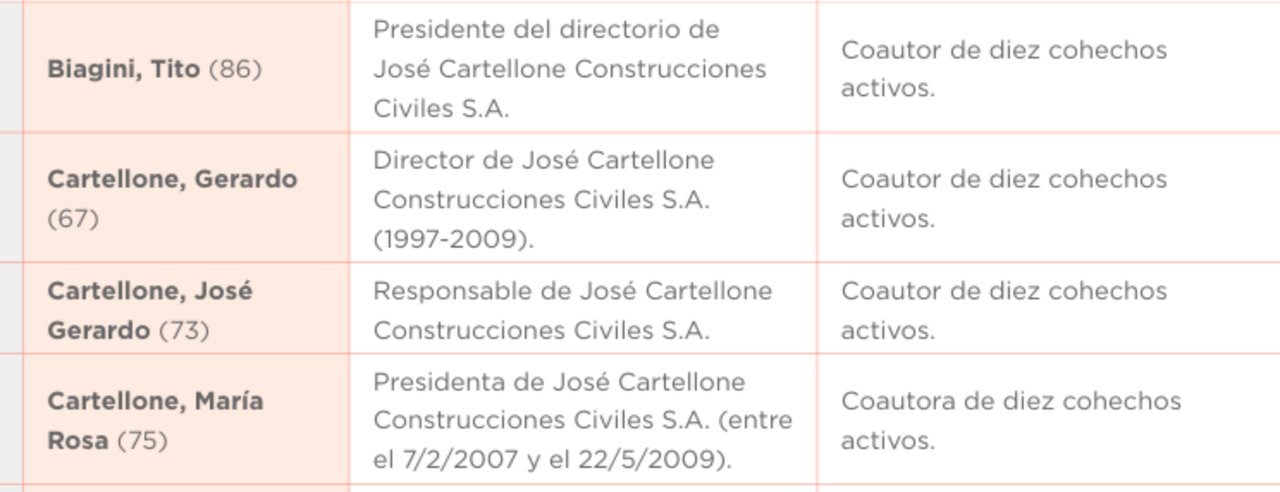 Causa Cuadernos: acusan a ejecutivos de Cartellone por diez hechos de cohecho activo