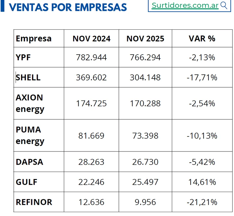 Por las subas de precios, las ventas de combustibles cayeron fuerte en noviembre