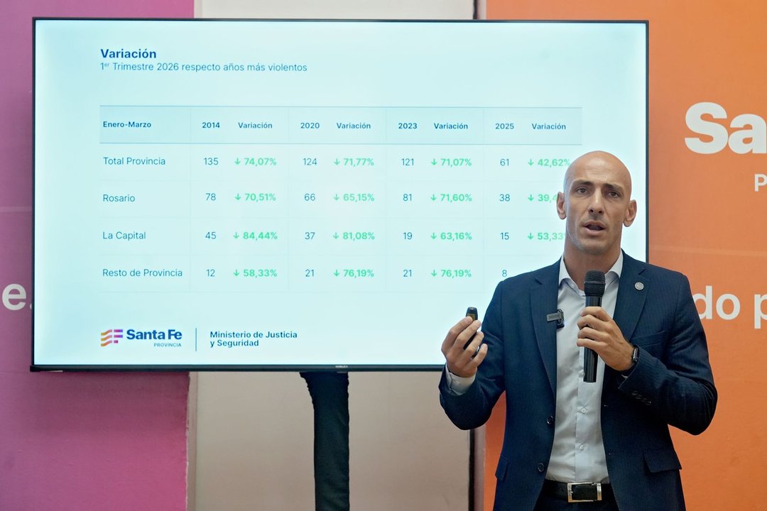 Santa Fe alcanza un récord histórico con una drástica reducción del 70% en homicidios