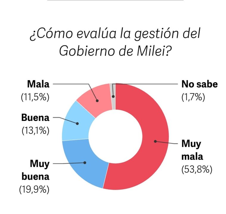 Dos tercios de la ciudadanía evalúan como negativa la gestión del Gobierno, según una encuesta